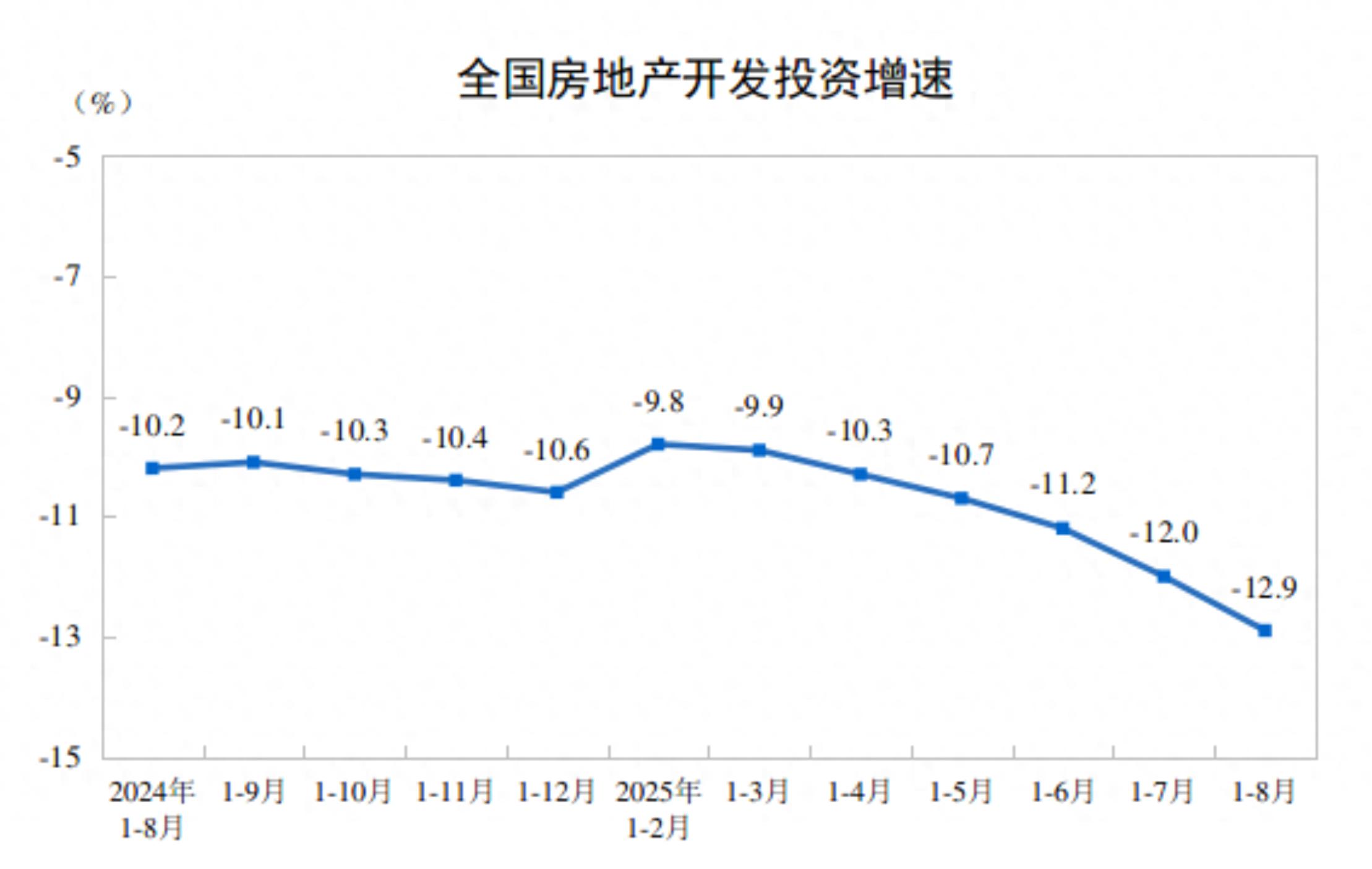 2025年1-8月份全国房地产市场基本情况